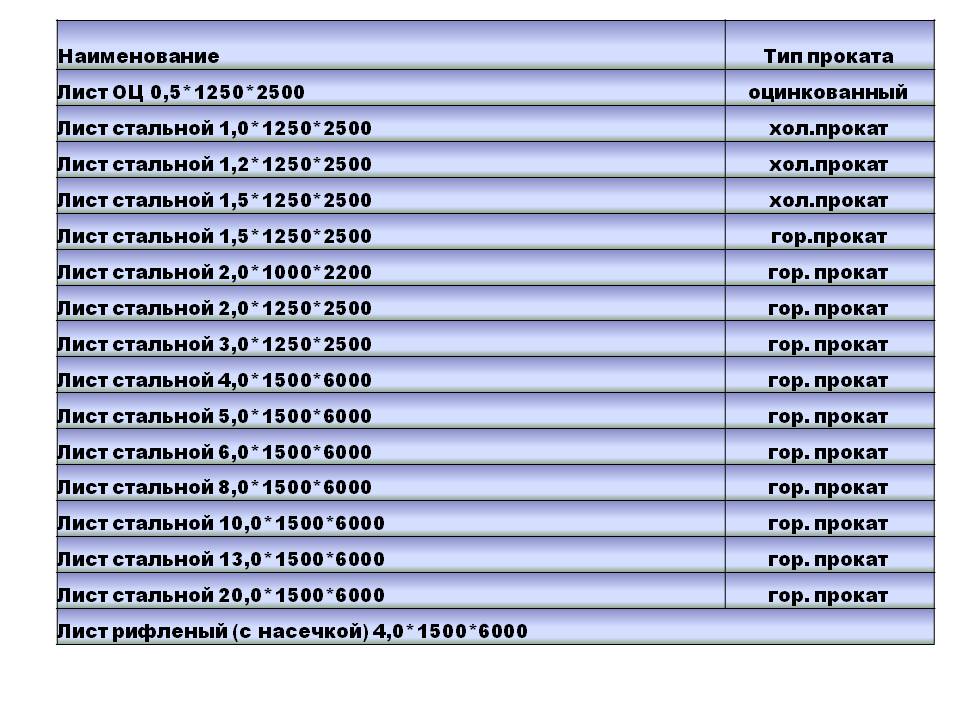 Толщины листового проката